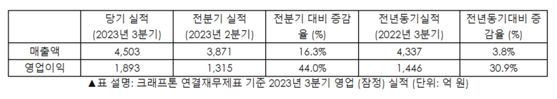 2023.11.07 (자료 출처: 크래프톤)