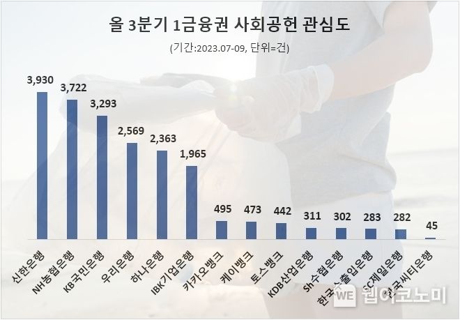 은행업계 사회공헌 정보량 순위 2023.11.10. (출처: 데이터앤리서치)