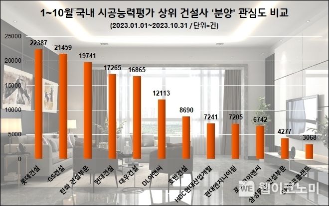 올1~10월 분양 게시물 많은 건설사 순위. 2023.11.13. (출처: 데이터앤리서치)
