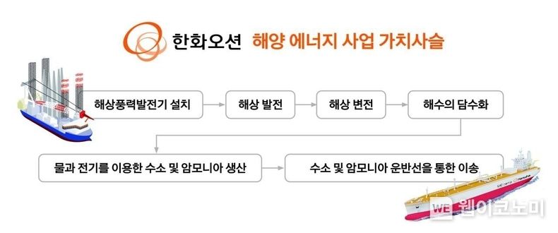 그림. 한화오션 해양 에너지 사업 가치사슬 2023.11.13. (출처: 한화오션)