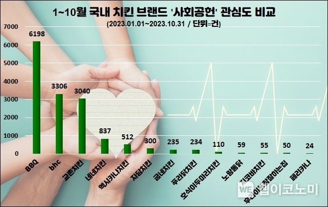 올 1~10월 치킨업계 ‘사회공헌’ 관심도 2023.11.15. (출처: 데이터앤리서치)