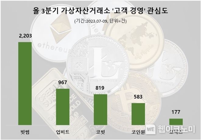 3분기 가상자산거래소 고객경영 관심도 순위 2023.11.16. (출처: 데이터앤리서치)