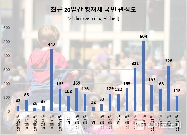 횡재세 관련 국민 관심도(뉴스 제외) 2023.11.17 (출처 : 데이터앤리서치)