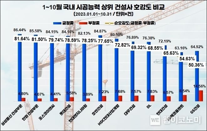 올 1~10월 주요 건설업체 소비자 호감도 순위 2023.11.22 (출처: 데이터앤리서치)