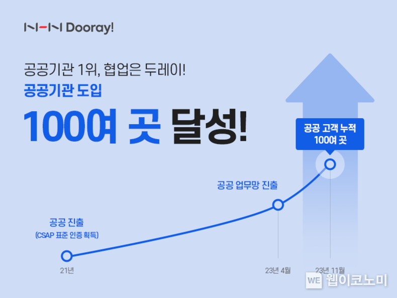 NHN두레이, 올인원 협업도구 ‘Dooray!’ 공공기관 100여 곳 도입 달성 / 2023.11.23 (출처: NHN)