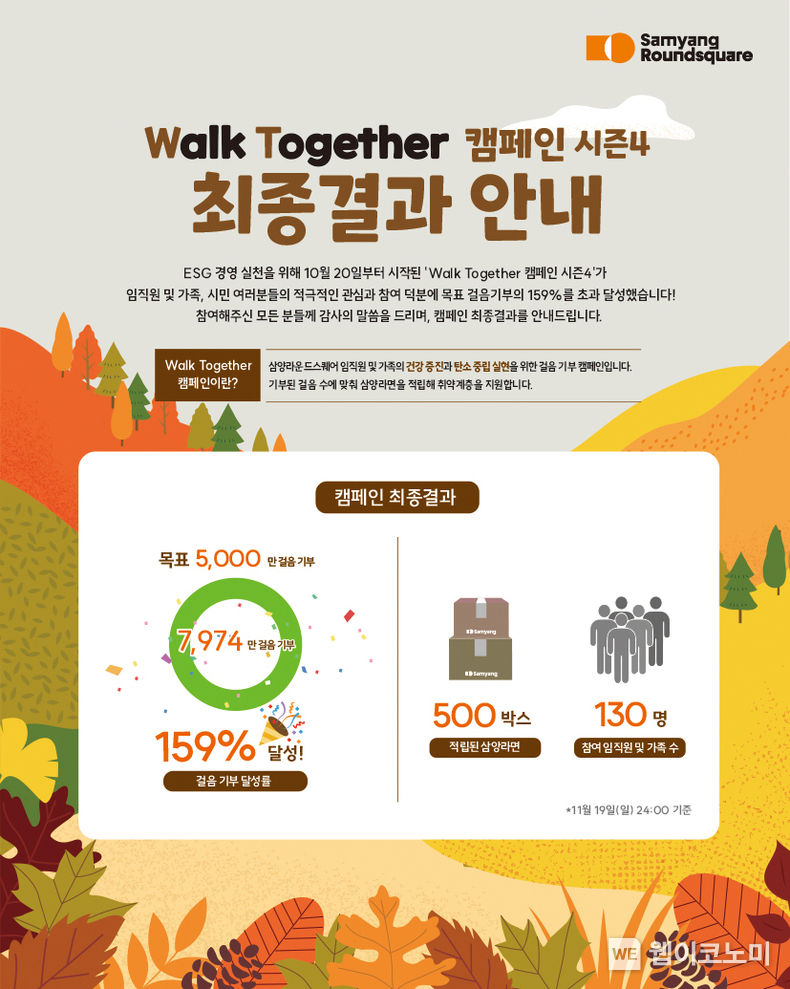 삼양식품 워크투게더 목표 초과 달성. / 2023.11.24. (출처: 삼양식품)