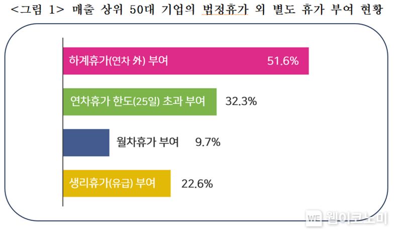 (출처: 한국경영자총협회 보도자료(2023.11.26) <경총, '주요 기업휴가제도 현황조사' 결과 발표>)