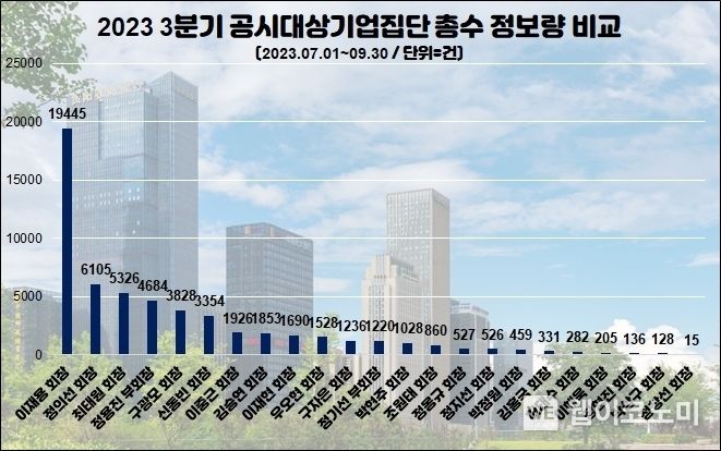 30대그룹 총수 3분기 개인 유저 관심도 비교 / 2023.11.27. (출처: 데이터앤리서치)