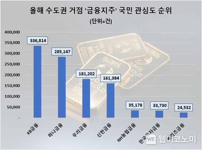 올해 수도권 거점 금융지주 국민 관심도 순위 / 2023.11.30 (출처: 데이터앤리서치)