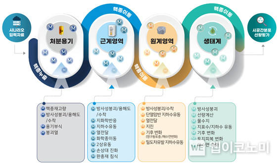 처분 종합성능평가를 위해 모듈화된 시뮬레이션 프로그램(APro) 구성 개념도 / 2023.11.30 (출처: 한국원자력연구원)