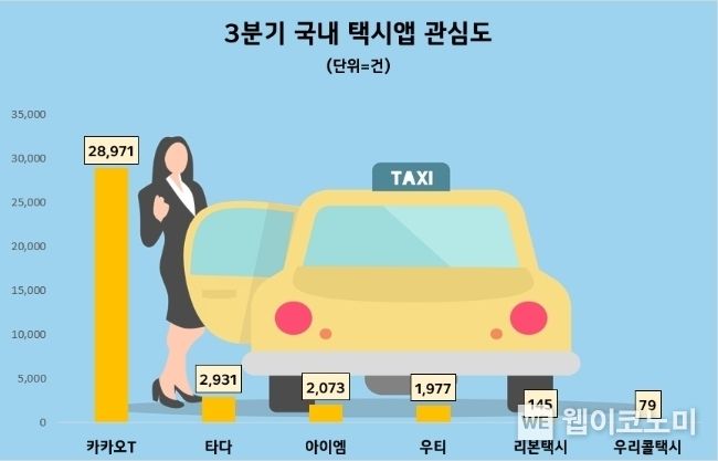 3분기 국내 택시앱 관심도 순위 / 2023.11.30 (출처: 데이터앤리서치)