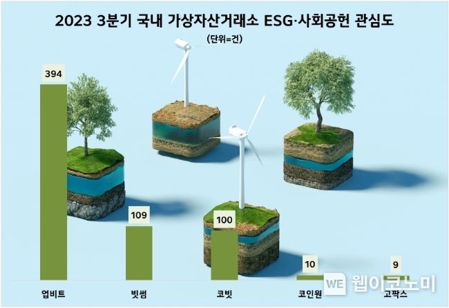 3분기 가상자산거래소 사회환원 관심도 순위 / 2023.12.01 (출처: 데이터앤리서치)