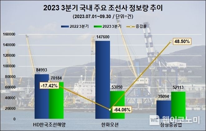3분기 조선업계 관심도 순위 / 2023.12.01 (출처: 데이터앤리서치)