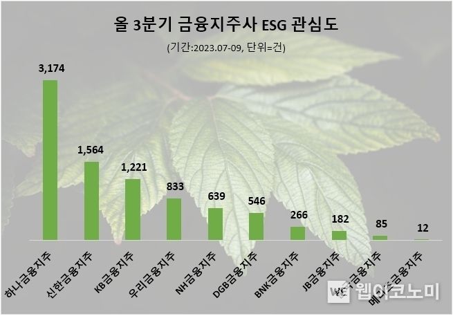 3분기 금융지주사 ESG경영 관심도 2023.12.07 (출처 : 데이터앤리서치)