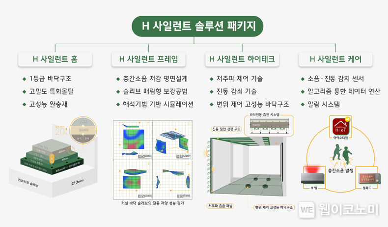 현대건설이 층간소음 저감을 위해 1등급 바닥시스템, 평면·구조, 저주파 제어 기술, 소음감지 알고리즘 등을 결합한 H 사일런트 솔루션 패키지를 구축했다. 2023.12.07 (출처 : 현대건설)