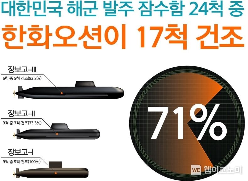 한화오션 대한민국 해군 잠수함 건조현황 / 2023.12.08 (출처: 한화오션)