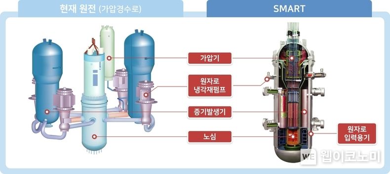 SMART 구조, SMART는 기존 원자로와 달리 주요기기를 하나의 용기 안에 담아 주요기기 간 연결되어 있는 배관의 파손으로 인해 냉각재가 상실되는 사고의 발생 가능성을 원척적으로 배제하는 등 보다 높은 안전성을 갖추고 있다. / 2023.12.11 (출처: 현대엔지니어링)