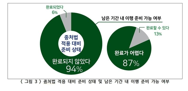 <strong>"50인 미만 중처법 준비 안돼… 추가 유예 시 종합 지원 필요" <경총 조사결과> / (출처: 경총)</strong>