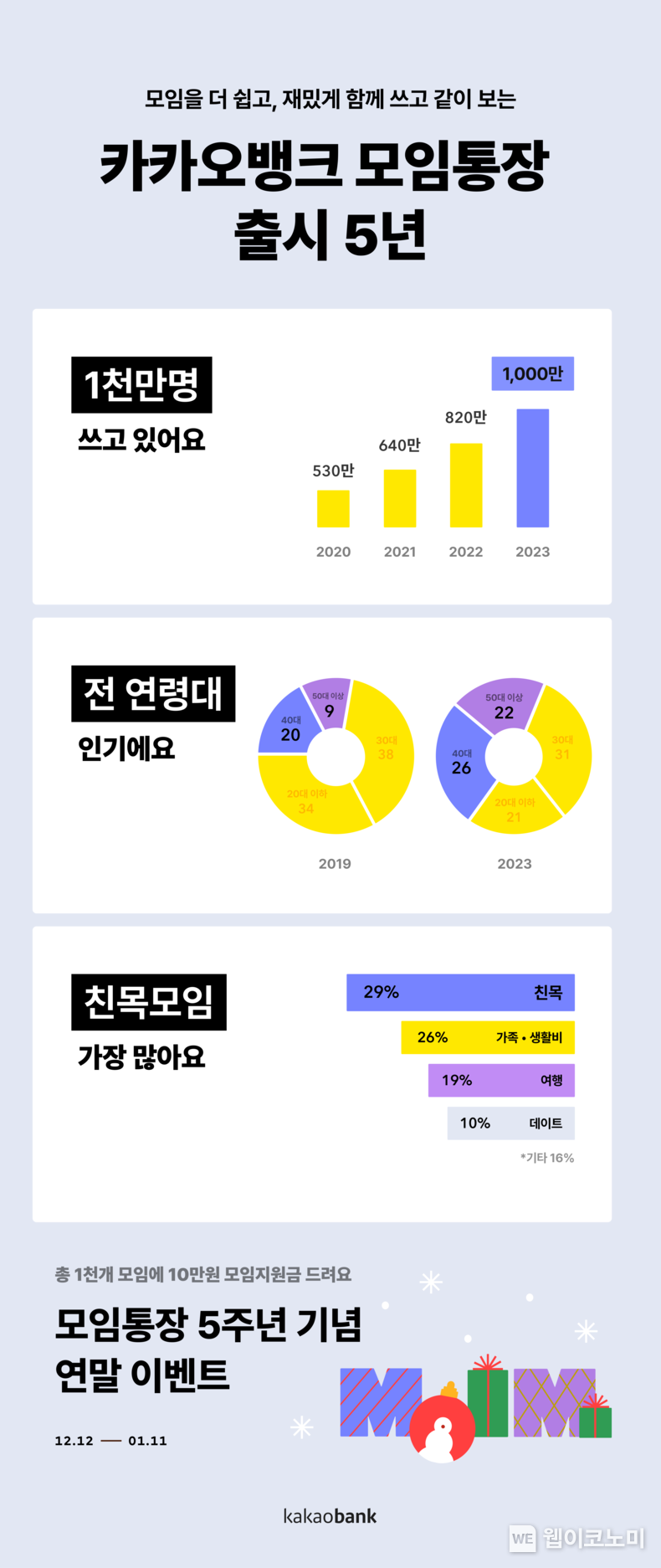 카카오뱅크 모임통장 출시 5년 이용자 1천만명 / 2023.12.12 (출처: 카카오뱅크)