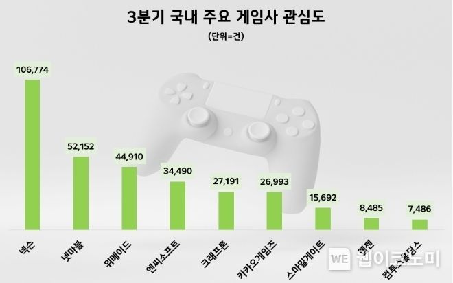 3분기 게임업계 관심도 순위 / 2023.12.13 (출처: 데이터앤리서치)