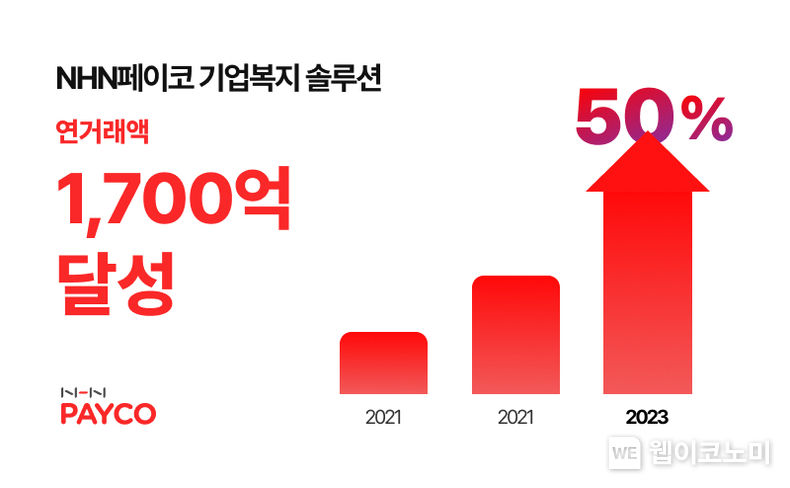 NHN페이코, B2B 복지 솔루션 연 거래액 전년 대비 50% 증가 / 2023.12.13 (출처: NHN)