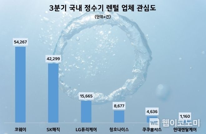 3분기 정수기 렌털업계 관심도 순위 / 2023.12.14 (출처: 데이터앤리서치)
