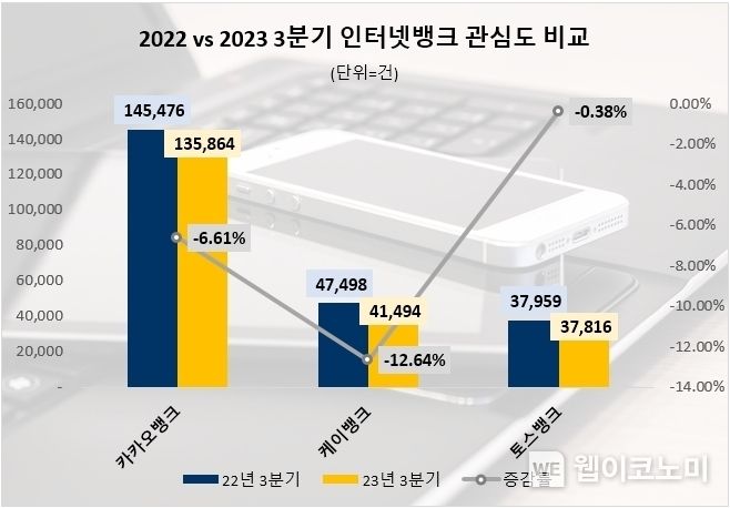 3분기 인터넷뱅크 관심도 순위 / 2023.12.15 (출처: 데이터앤리서치)