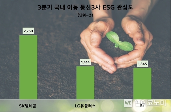 3분기 이동통신사 ESG경영 관심도 순위 / 2023.12.19 (출처: 데이터앤리서치)