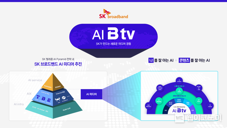 SK텔레콤 AI 피라미드 전략과 연계한 AI 미디어 추진 전략 / 2023.12.20 (출처: SK텔레콤)