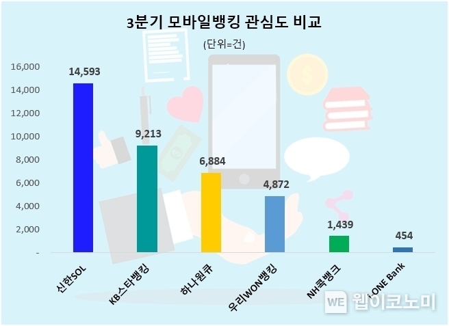 3분기 시중은행 모바일뱅킹앱 관심도 순위 / 2023.12.20 (출처: 데이터앤리서치)
