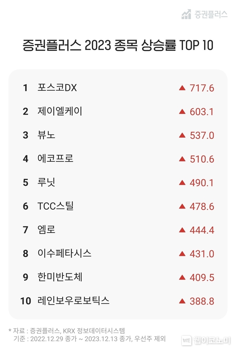 증권플러스 2023 종목 상승률 TOP 10 / 2023.12.20 (출처: 두나무)