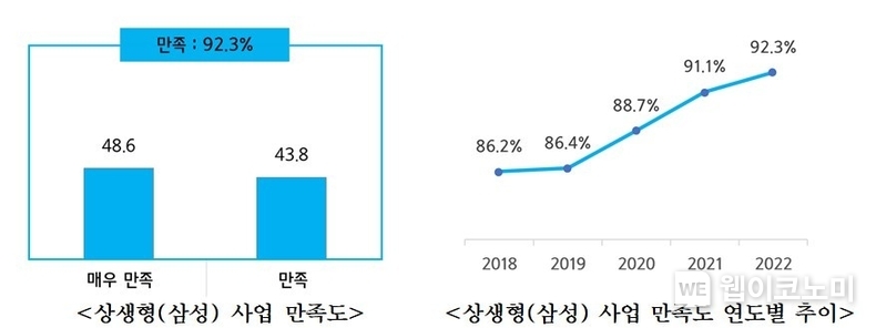 상생형(삼성) 스마트공장 지원 中企 만족도 92.3%, 5년 연속 상승 / 2023.12.21 (출처: 중소기업중앙회)