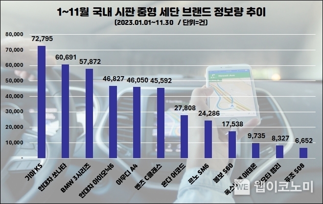 1~11월 국내 시판 중형세단 관심도 순위 / 2023.12.21 (출처: 데이터앤리서치)