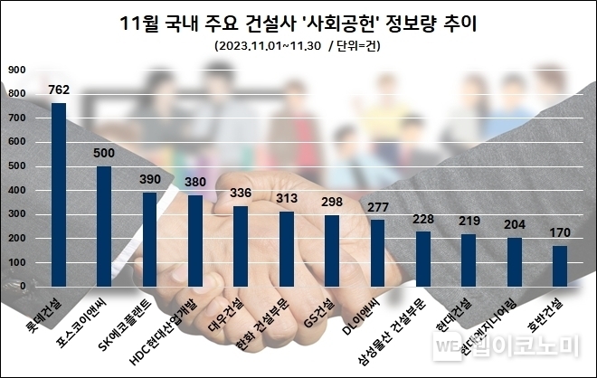 11월 건설업계 사회공헌 관심도 순위 / 2023.12.22 (출처: 데이터앤리서치)