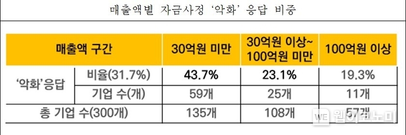 매출액별 자금사정 '악화' 응답 비중 / 2023.12.22 (출처: 중소기업중앙회)