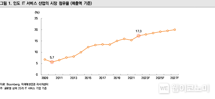 인도 IT 서비스 산업의 시장 점유율 / 2023.12.26 (출처: 미래에셋자산증권)