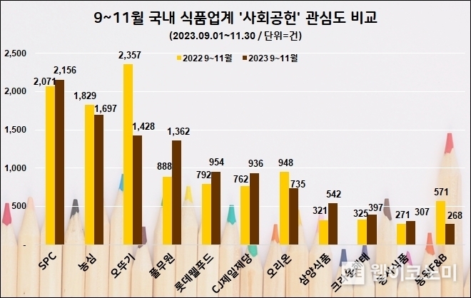 9~11월 식품업계 사회공헌 관심도 순위 / 2023.12.27 (출처: 데이터앤리서치)