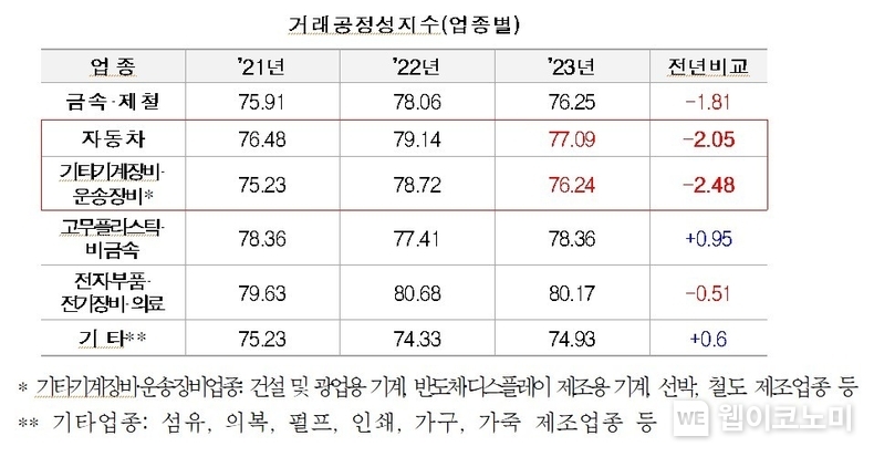 거래공정성지수(업종별) / 2023.12.27 (출처: 중소기업중앙회)