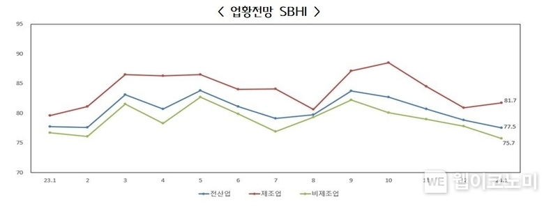 업황전망 SBHI / 2023.12.27 (출처: 중소기업중앙회)