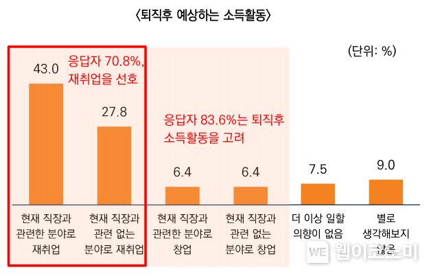 2차 베이비부머 직장인의 퇴직후 예상하는 소득활동 / 2023.12.27 (출처: 미래에셋증권)