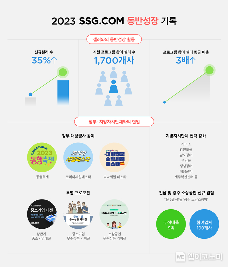 SSG닷컴 2023년 동반성장 성과 인포그래픽 / 2023.12.27 (출처: SSG닷컴)