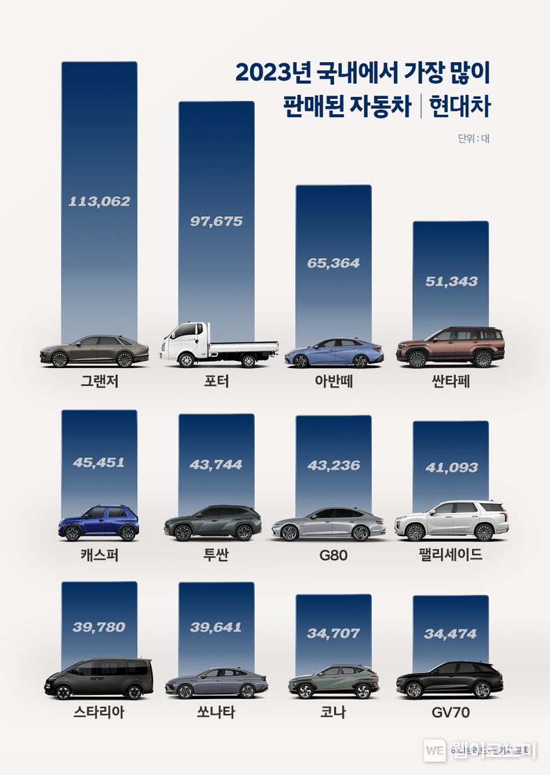 2023 현대차 국내 차종별 판매순위 / 2024.01.03 (출처: 현대자동차)
