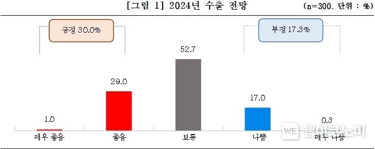 2024년 수출 전망 / 2024.01.03 (출처: 중소기업중앙회)