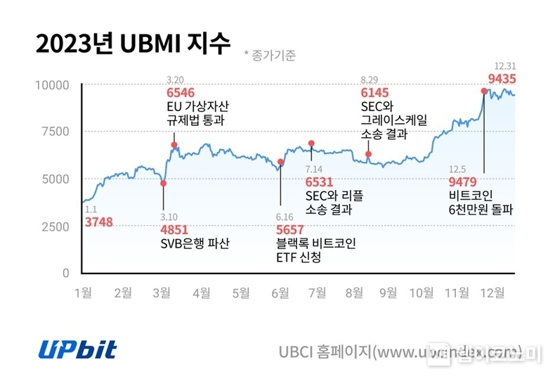 2023년 UBMI 지수 / 2024.01.04 (출처: 두나무)