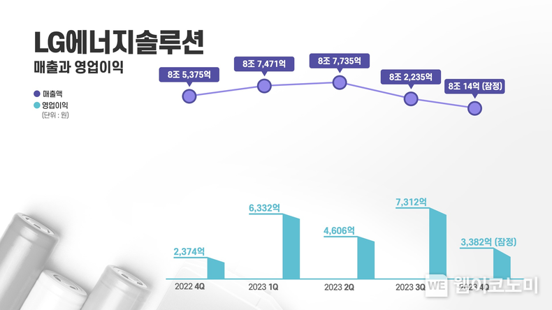 LG에너지솔루션 매출과 영업이익 / 2024.01.09 (출처: LG에너지솔루션)
