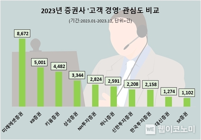 지난해 증권업계 고객경영 관심도 순위 / 2024.01.10 (출처: 데이터앤리서치)