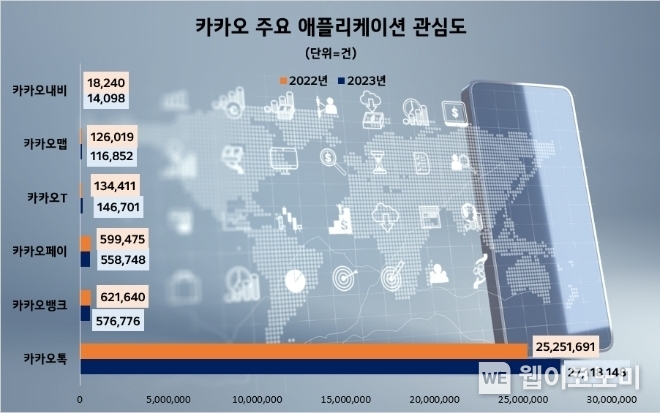 카카오그룹 주요 앱 2022년 vs 2023년 관심도 비교 / 2024.01.12 (출처: 데이터앤리서치)