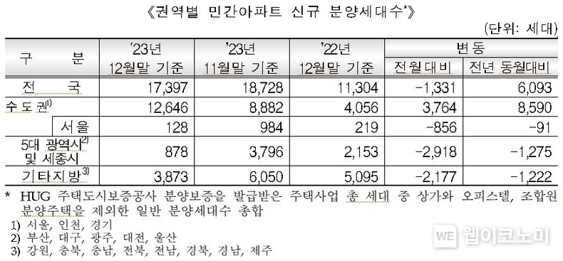 권역별 민간아파트 신규 분양세대 수 / 2024.01.15 (출처: 주택도시보증공사)