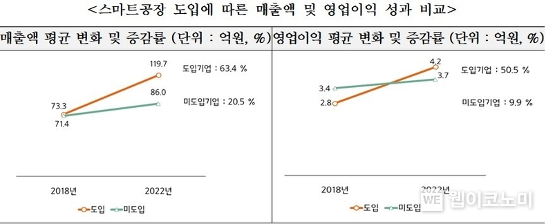 스마트공장 도입에 따른 매출액 및 영업이익 성과 비교 / 2024.01.17 (출처: 중소기업중앙회)