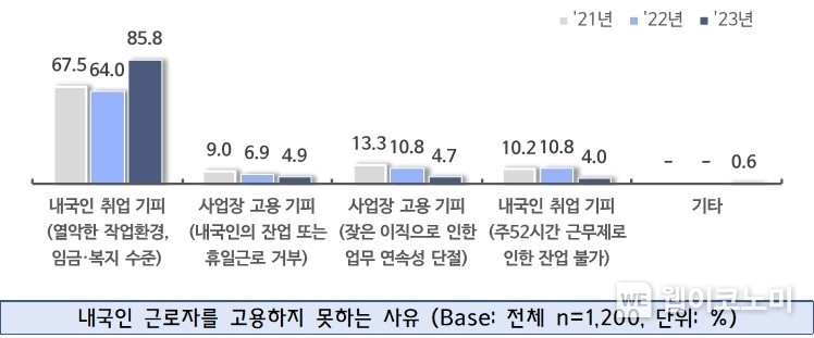 내국인 근로자를 고용하지 못하는 사유 / 2024.01.17 (출처: 중소기업중앙회)